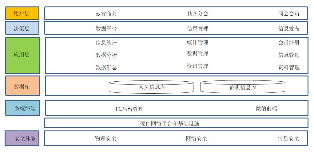智慧商會(huì)大數(shù)據(jù)平臺(tái)業(yè)務(wù)架構(gòu)