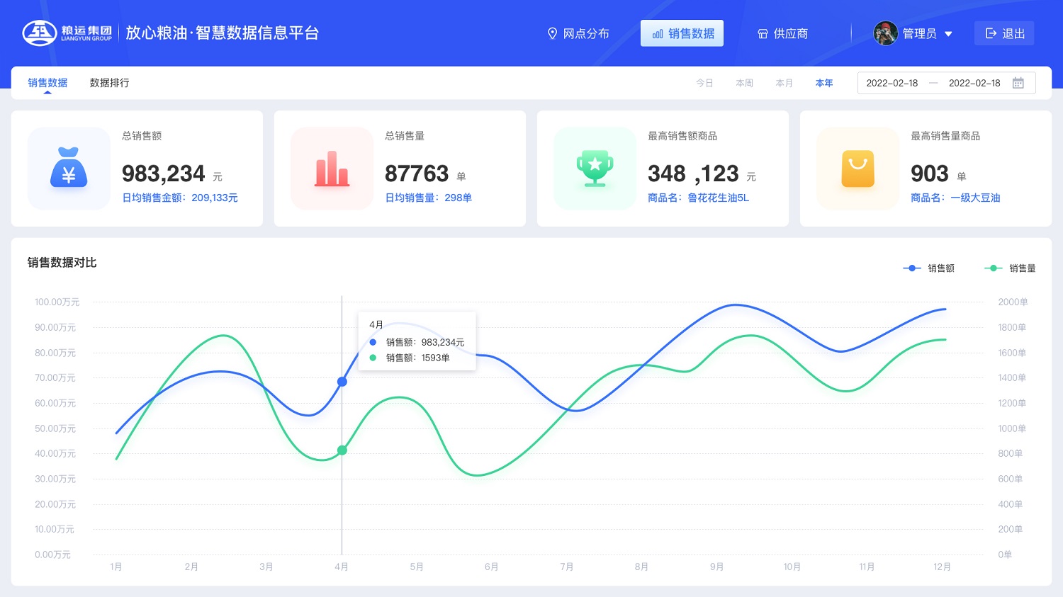 糧油智慧數(shù)據(jù)平臺數(shù)據(jù)分析 放心糧油智慧數(shù)據(jù)信息平臺銷售數(shù)據(jù)分析
